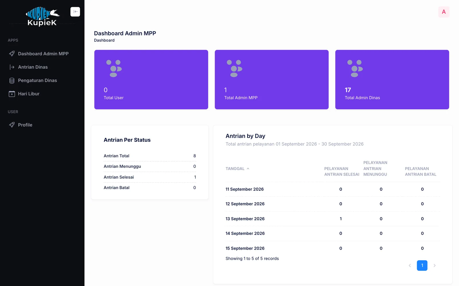 Antrian MPP admin dashboard showing synthetic queue totals and daily queue status.